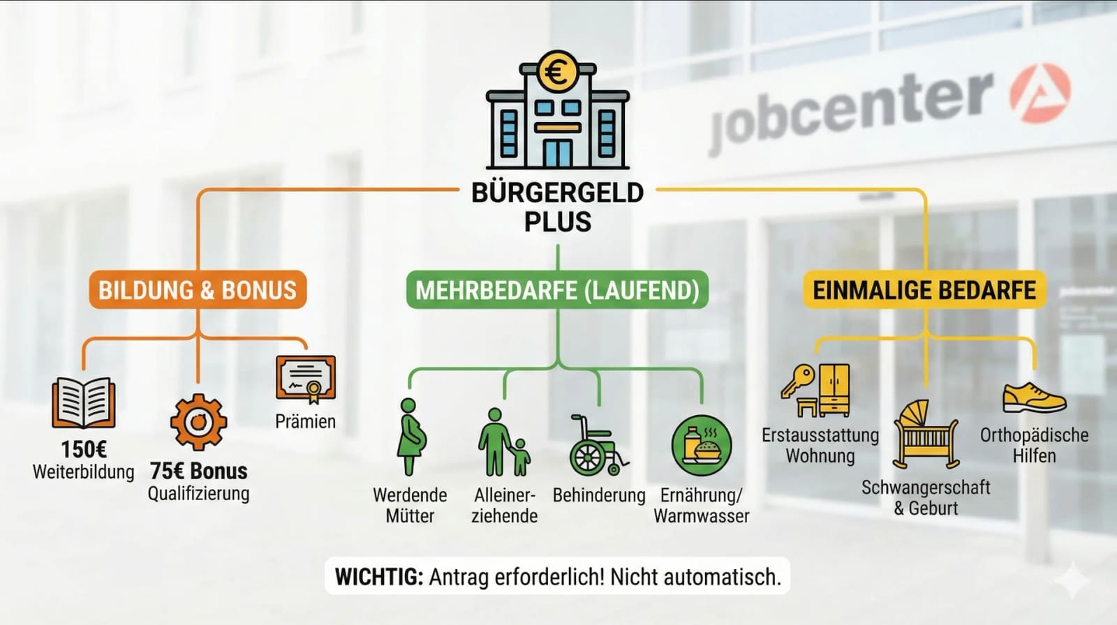 Bürgergeld Sonderzahlungen 2025/2026: Bonus, Zusatzleistungen & Einmalbedarfe